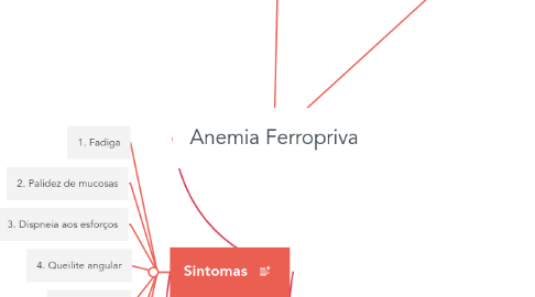 Mind Map: Anemia Ferropriva