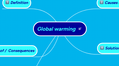 Mind Map: Global warming