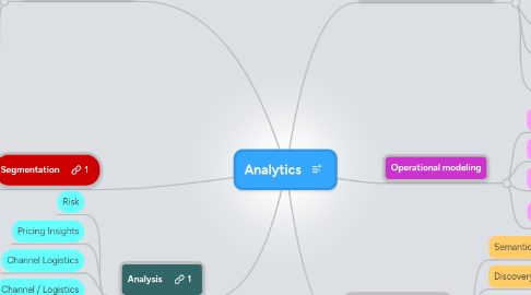 Mind Map: Analytics