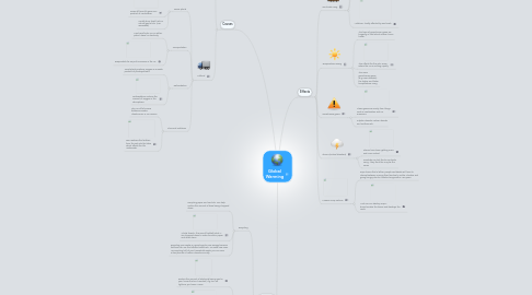 Mind Map: Global Warming