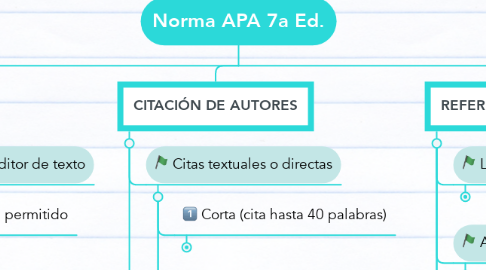 Mind Map: Norma APA 7a Ed.
