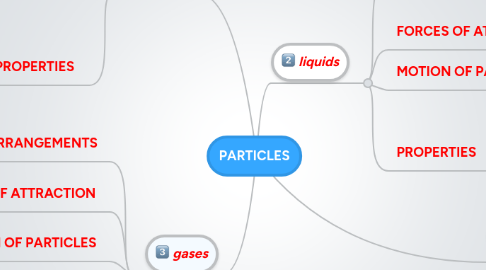 Mind Map: PARTICLES