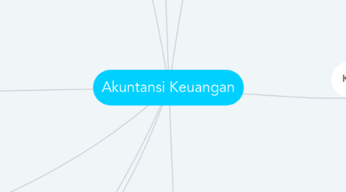 Mind Map: Akuntansi Keuangan