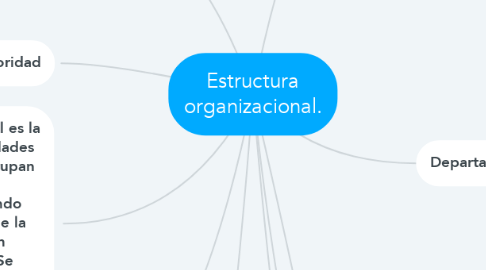 Mind Map: Estructura organizacional.