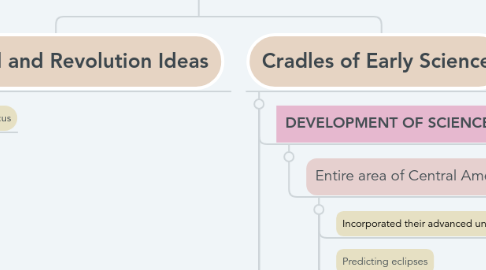 Mind Map: Intellectual Revolution