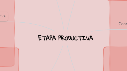 Mind Map: ETAPA PRODUCTIVA