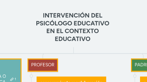 Mind Map: INTERVENCIÓN DEL PSICÓLOGO EDUCATIVO EN EL CONTEXTO EDUCATIVO