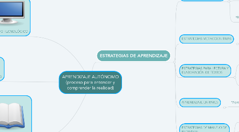 Mind Map: APRENDIZAJE AUTÓNOMO (proceso para entender y comprender la realidad)