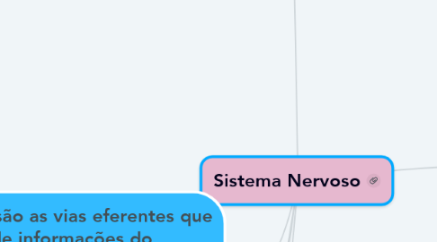 Mind Map: Sistema Nervoso