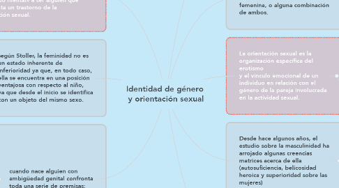 Mind Map: Identidad de género  y orientación sexual