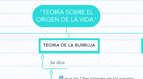 Mind Map: "TEORÍA SOBRE EL ORIGEN DE LA VIDA"