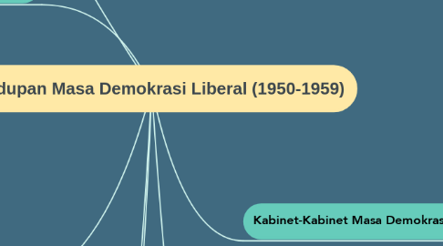 Mind Map: Kehidupan Masa Demokrasi Liberal (1950-1959)