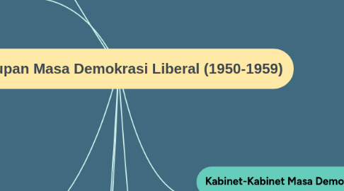 Mind Map: Kehidupan Masa Demokrasi Liberal (1950-1959)