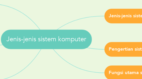 Mind Map: Jenis-jenis sistem komputer