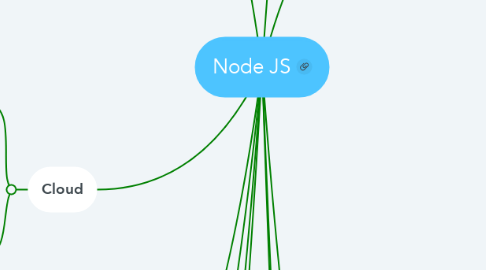 Mind Map: Node JS