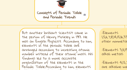 Mind Map: Concepts of Periodic Table and Periodic Trends