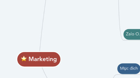 Mind Map: Marketing