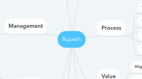 Mind Map: Rupesh
