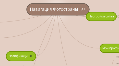 Mind Map: Навигация Фотостраны