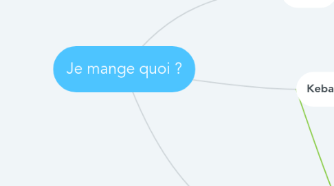 Mind Map: Je mange quoi ?