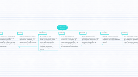 Mind Map: Las TICs y áreas de aplicación