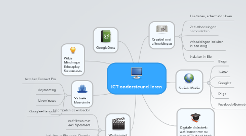 Mind Map: ICT-ondersteund leren