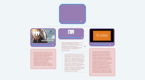 Mind Map: Recurso humanos