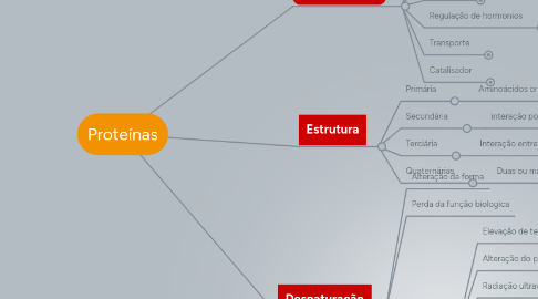 Mind Map: Proteínas