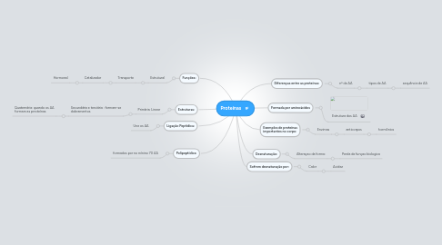 Mind Map: Proteínas