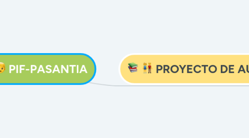 Mind Map: PIF-PASANTIA
