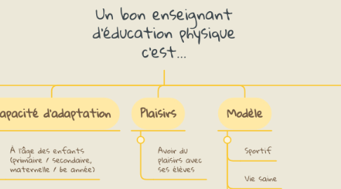 Mind Map: Un bon enseignant d'éducation physique c'est...