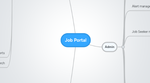 Mind Map: Job Portal