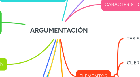 Mind Map: ARGUMENTACIÓN