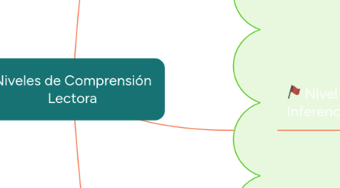 Mind Map: Niveles de Comprensión Lectora