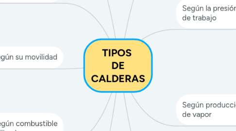 Mind Map: TIPOS  DE CALDERAS