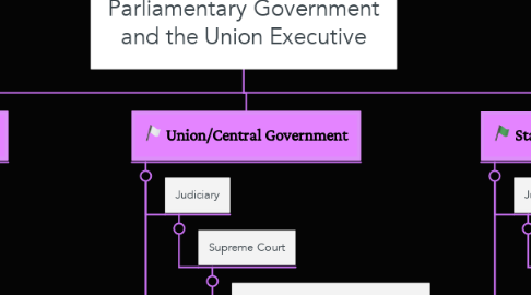Mind Map: Parliamentary Government and the Union Executive