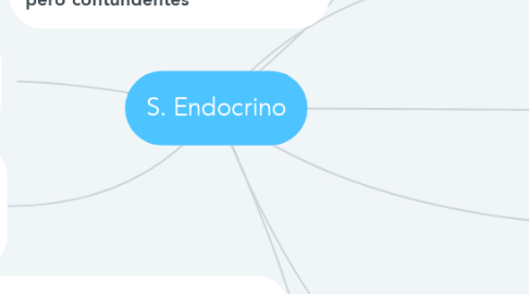 Mind Map: S. Endocrino