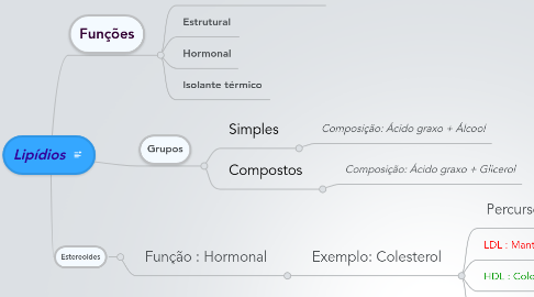 Mind Map: Lipídios