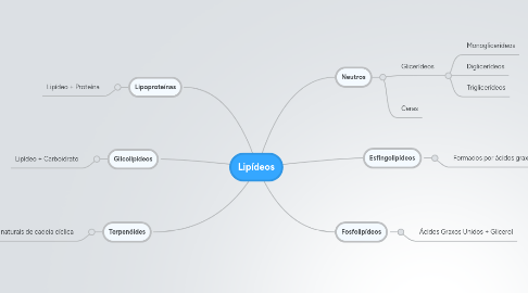 Mind Map: Lipídeos