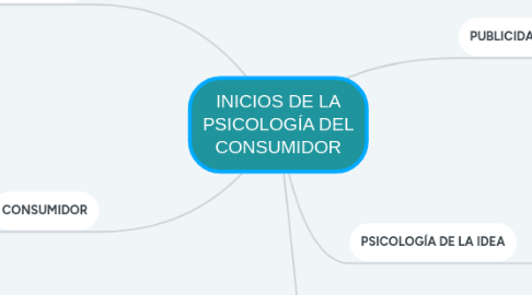 Mind Map: INICIOS DE LA PSICOLOGÍA DEL CONSUMIDOR