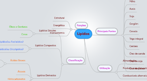 Mind Map: Lipídios