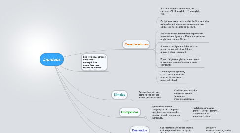 Mind Map: Lipídeos