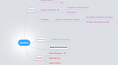 Mind Map: Lipídeos