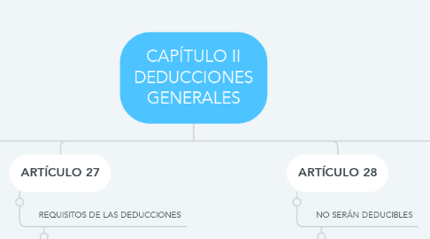 Mind Map: CAPÍTULO II DEDUCCIONES GENERALES
