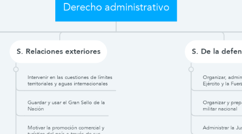 Mind Map: Derecho administrativo