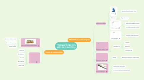 Mind Map: TECNOLOGÍAS EN EL SECTOR INDUSTRIAL