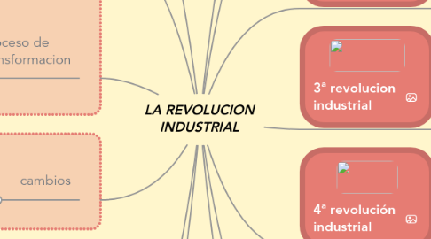 Mind Map: LA REVOLUCION INDUSTRIAL