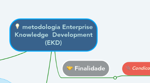 Mind Map: metodologia Enterprise Knowledge  Development (EKD)