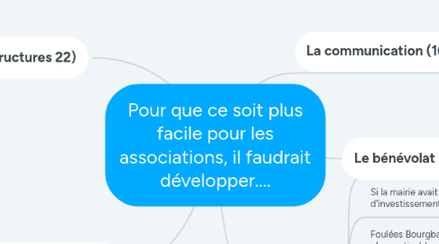 Mind Map: Pour que ce soit plus facile pour les associations, il faudrait développer....