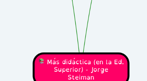 Mind Map: Más didáctica (en la Ed. Superior) - Jorge Steiman
